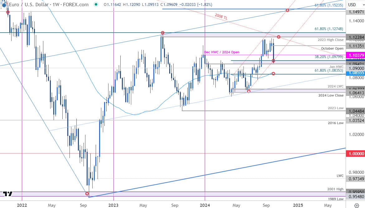 Euro Price Chart EUR USD Weekly EURUSD Trade Outlook Euro v US Dollar Technical Forecast 1042024