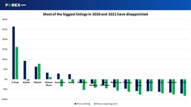 The most recent big name listings in the US have failed to gain ground