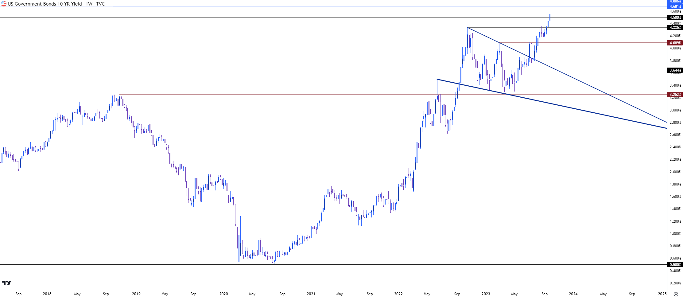 10 year yield 92623