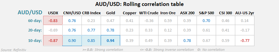 20250303auCorrelations