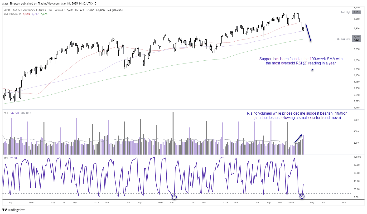 20250318asx200Weekly