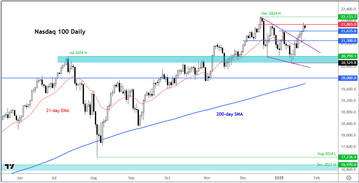 Nasdaq 100 forecast