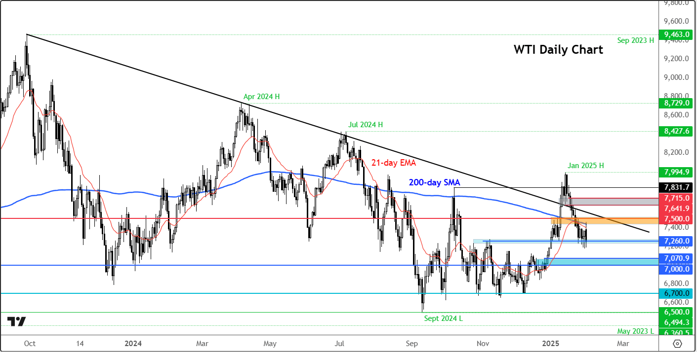 crude oil forecast