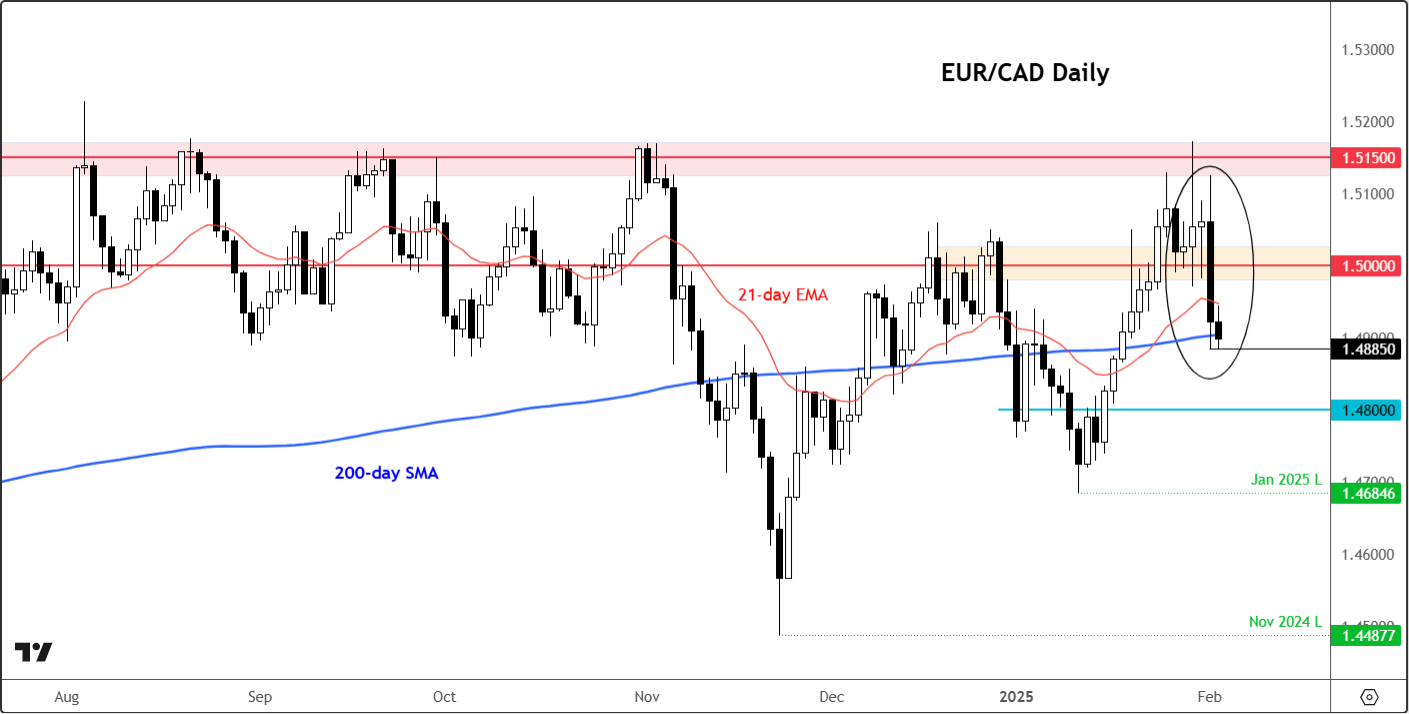 Canadian dollar forecast