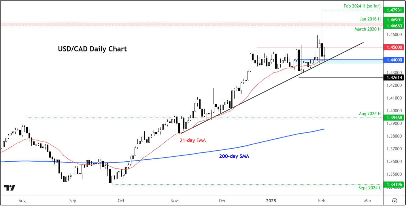 USD/CAD forecast
