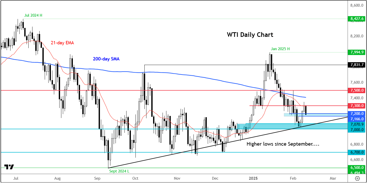 crude oil forecast