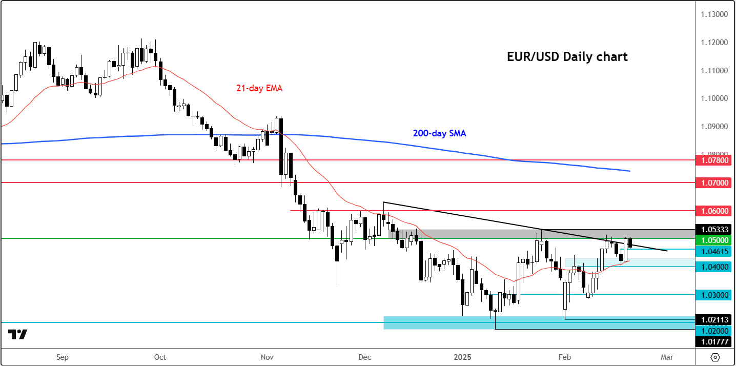 eur/usd outlook