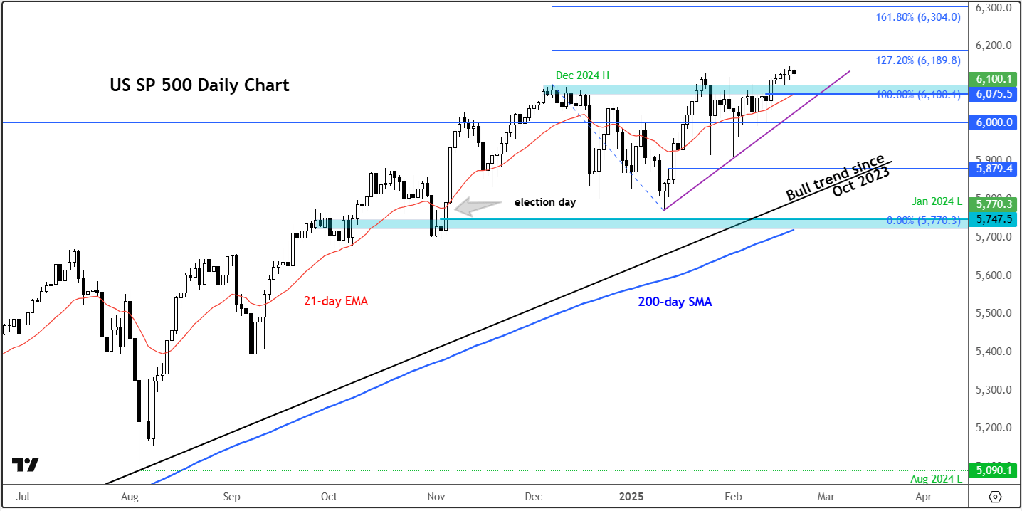 S&P 500 forecast