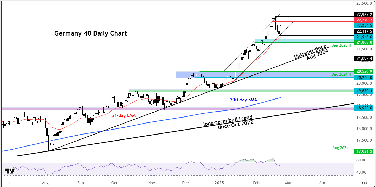 DAX forecast