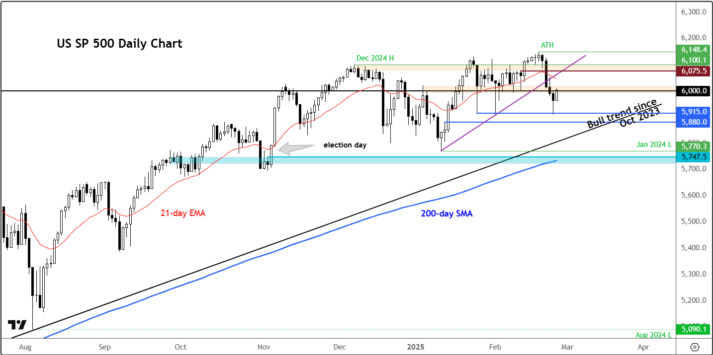 S&P 500 forecast