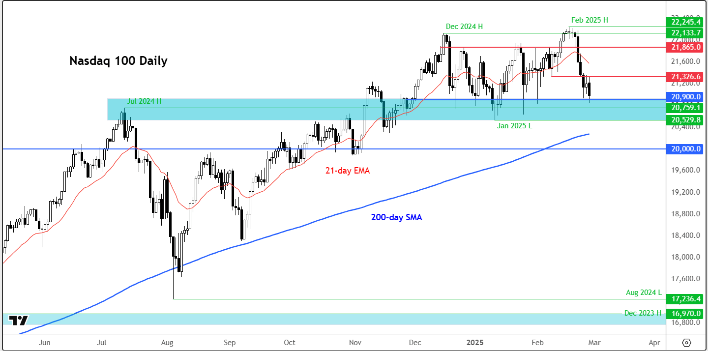 Nasdaq 100 forecast