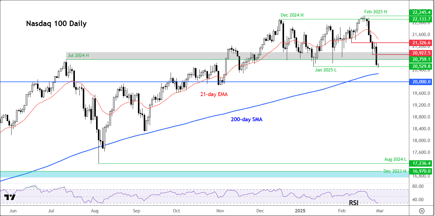 Nasdaq 100 outlook