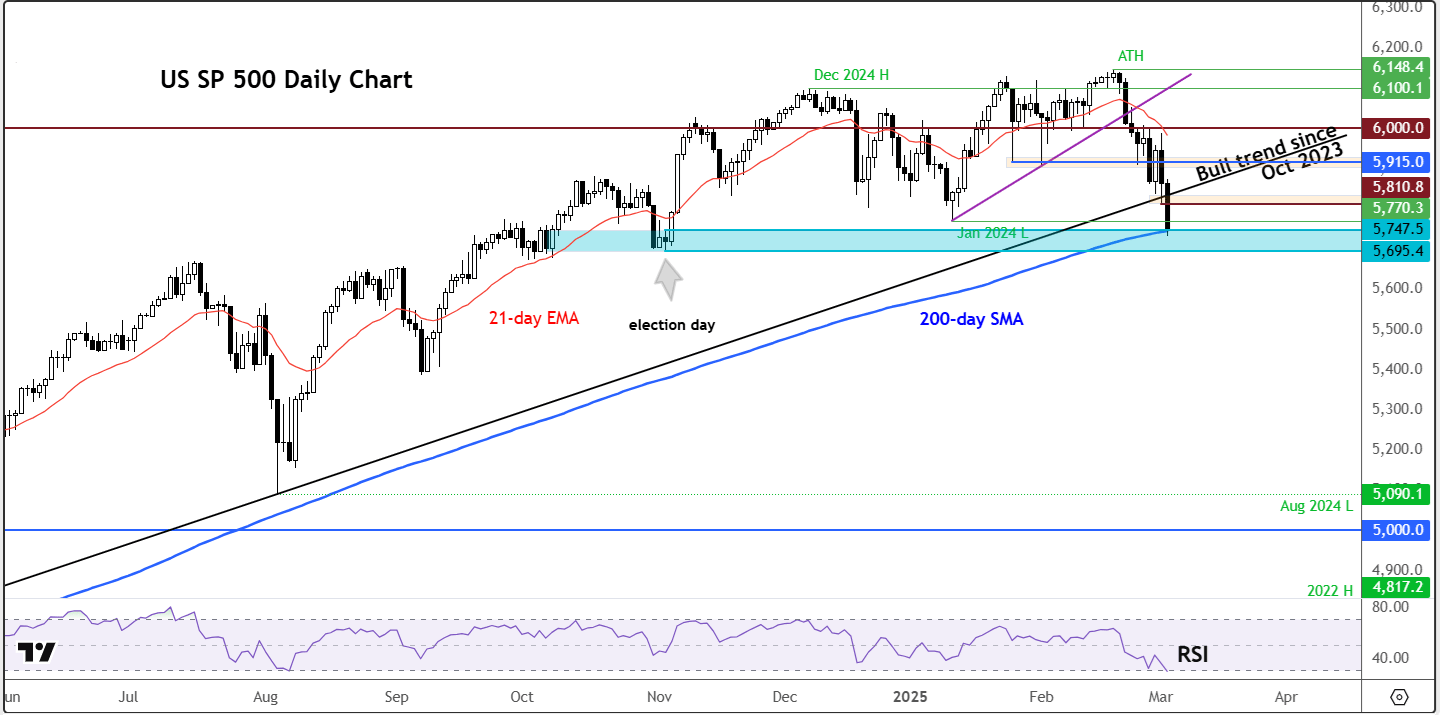S&P 500 forecast