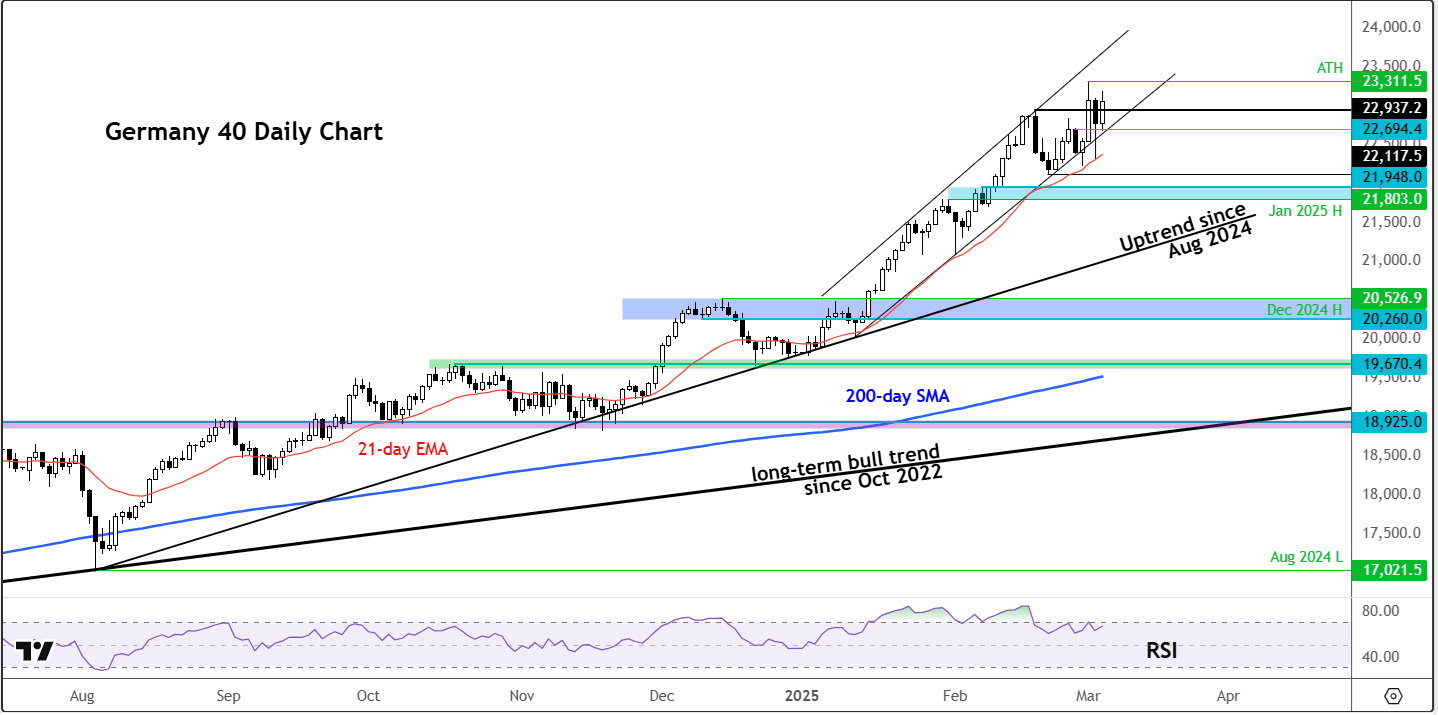 DAX forecast