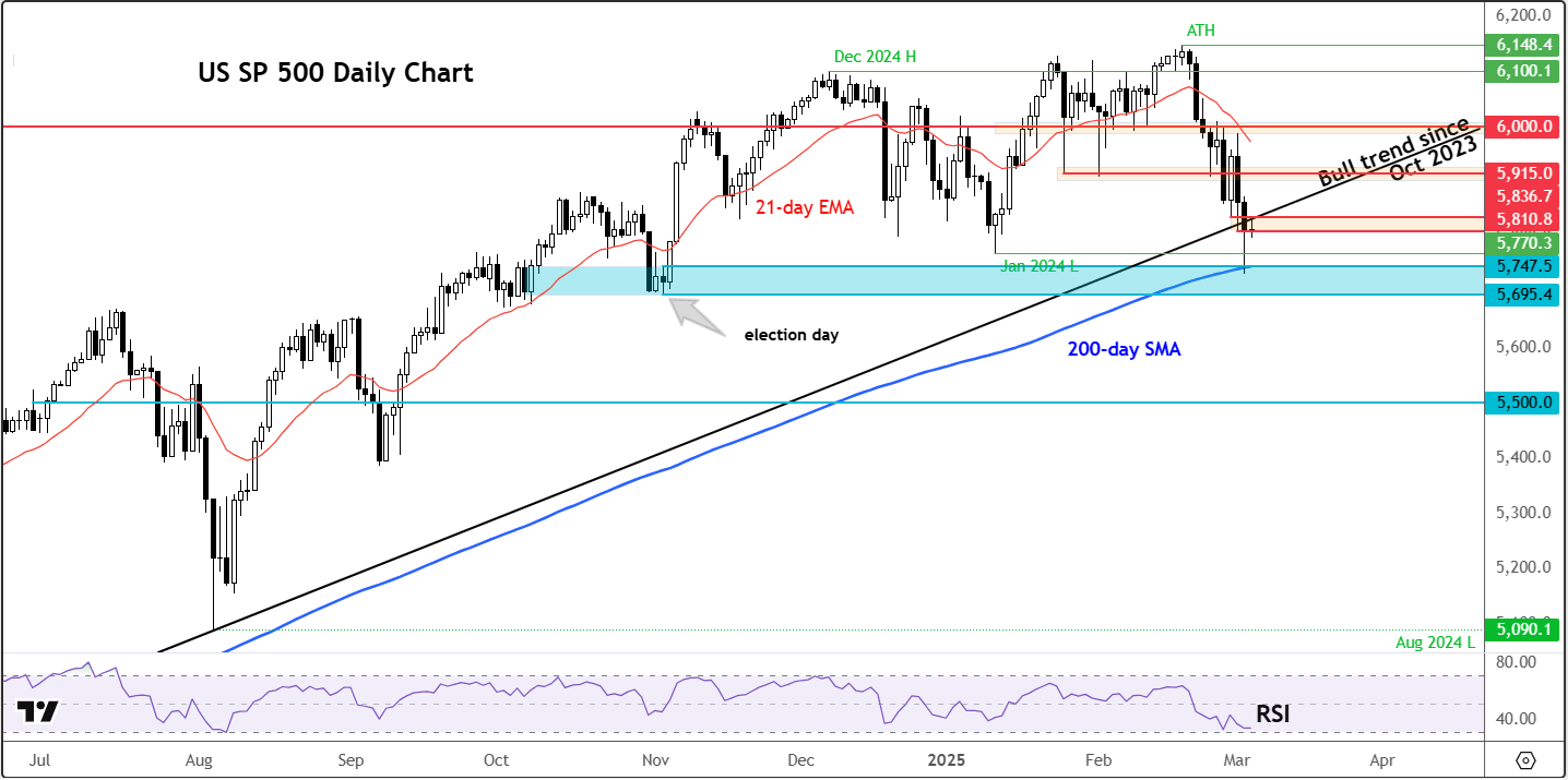 S&P 500 outlook
