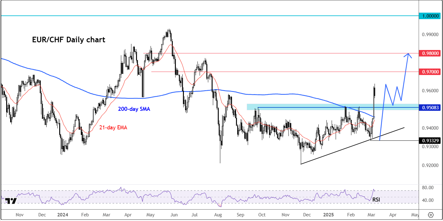 euro forecast