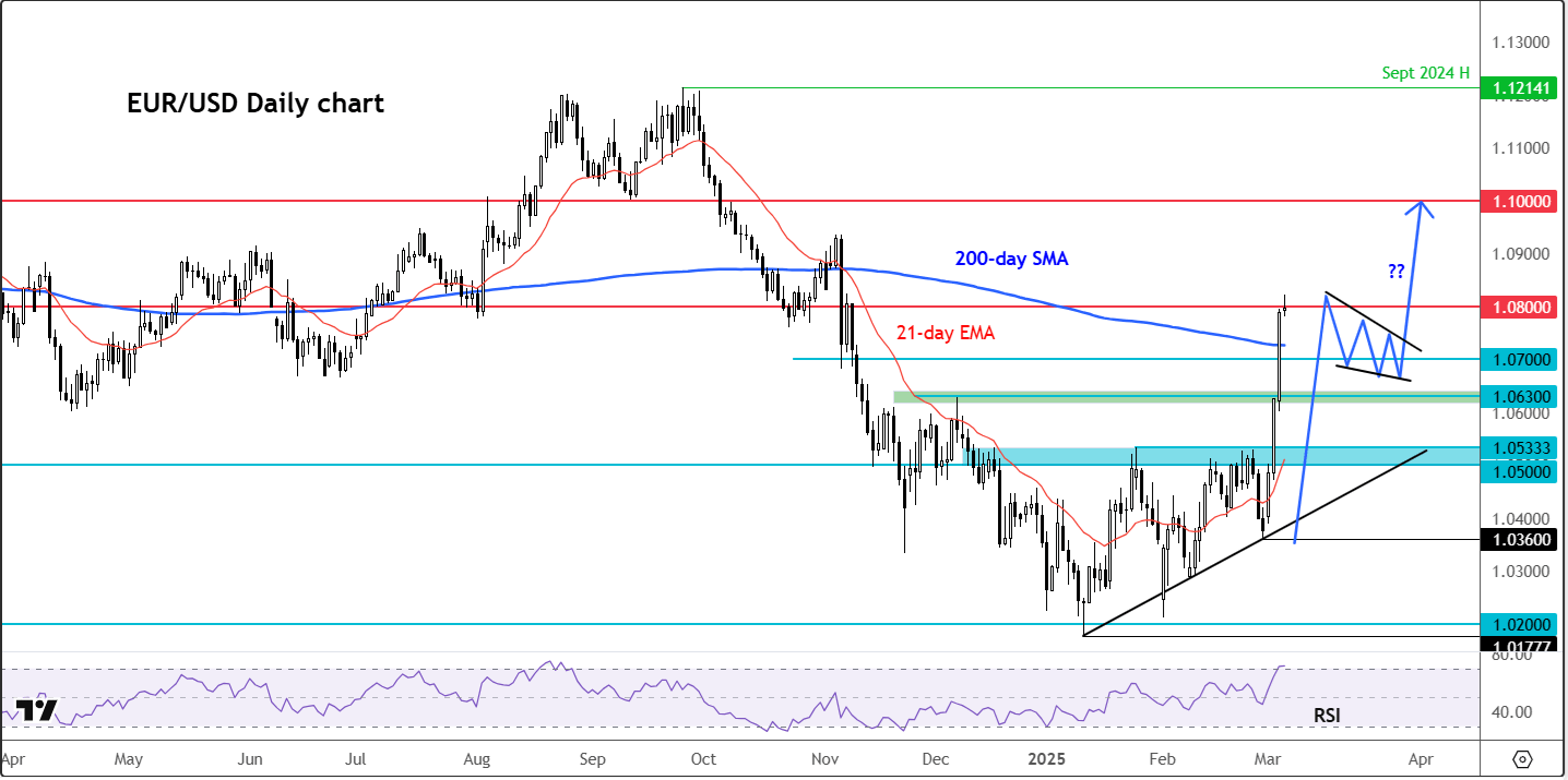 EUR/USD forecast
