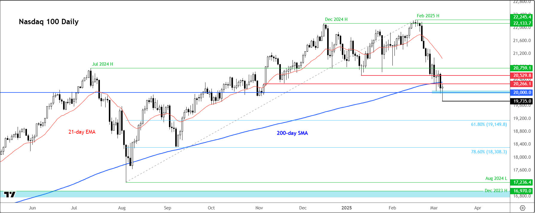 Nasdaq 100 forecast
