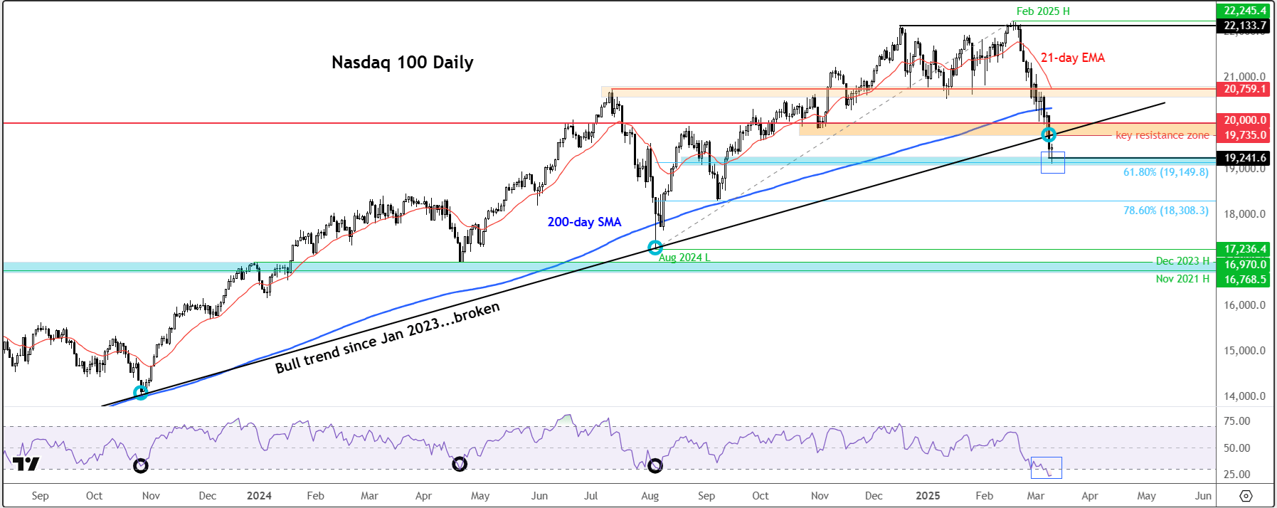 Nasdaq 100 technical analysis