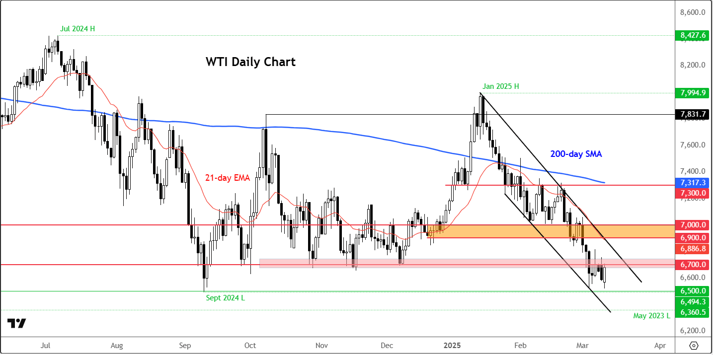 crude oil outlook