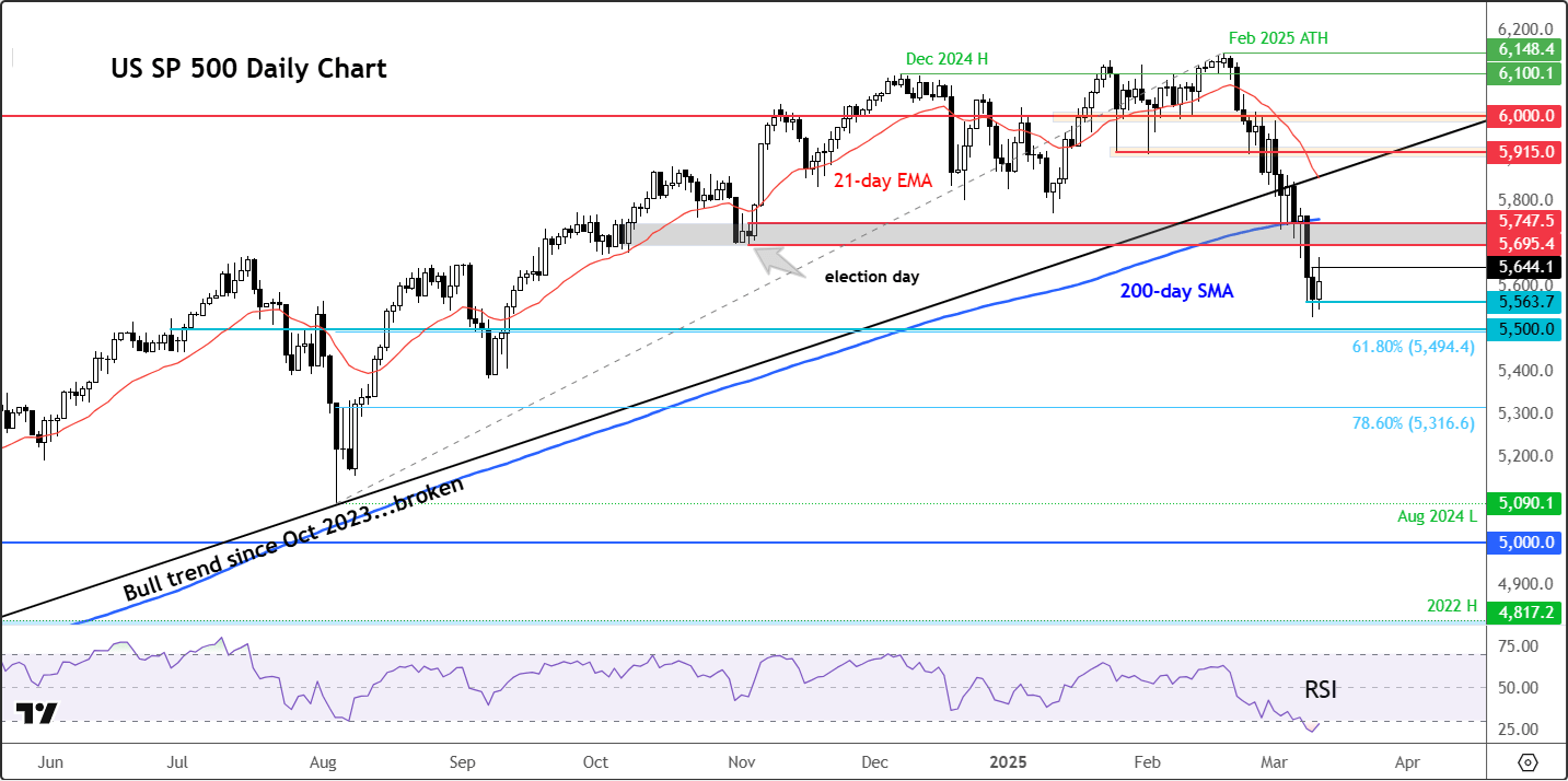 S&P 500 forecast