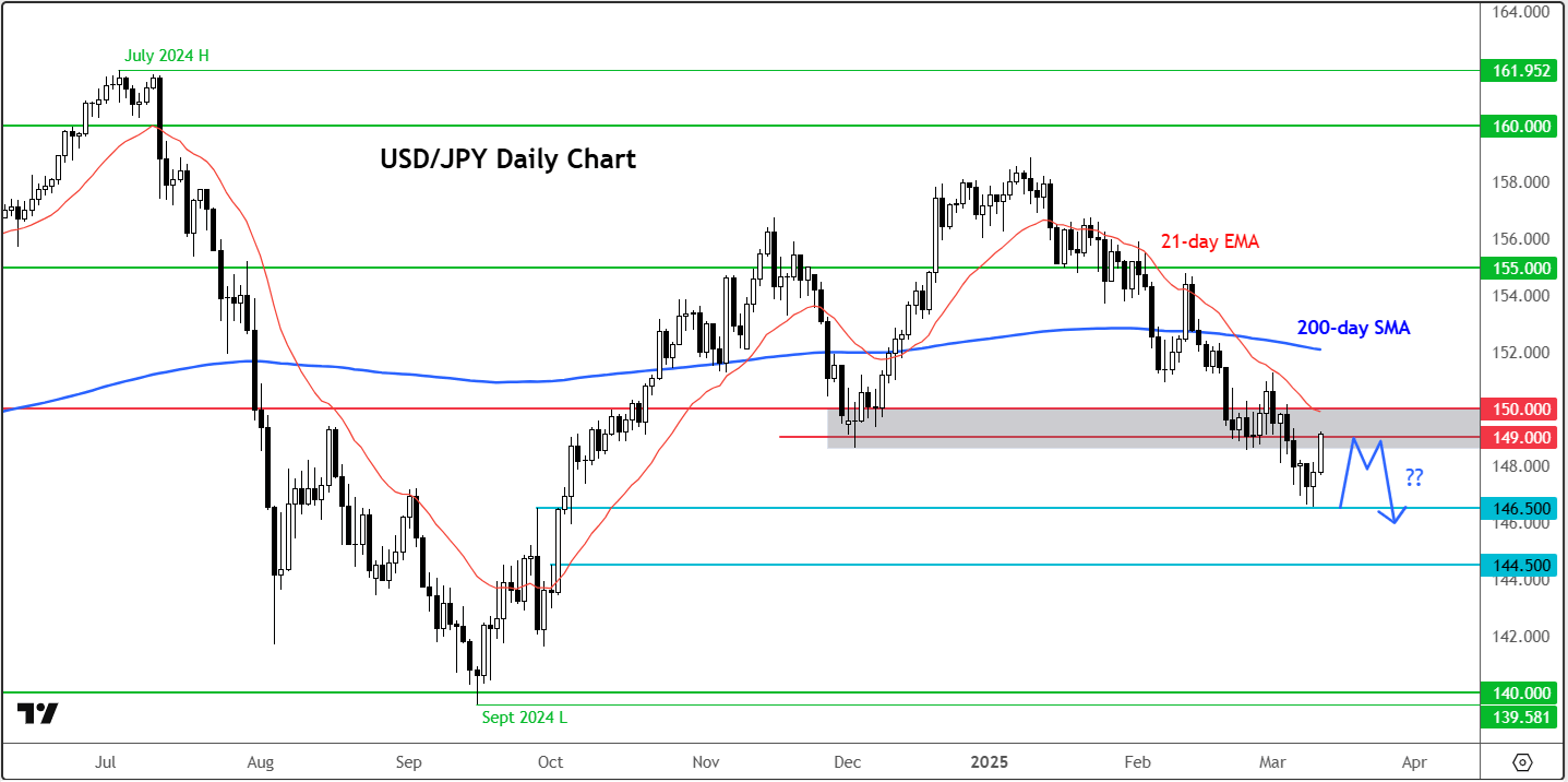 USD/JPY forecast