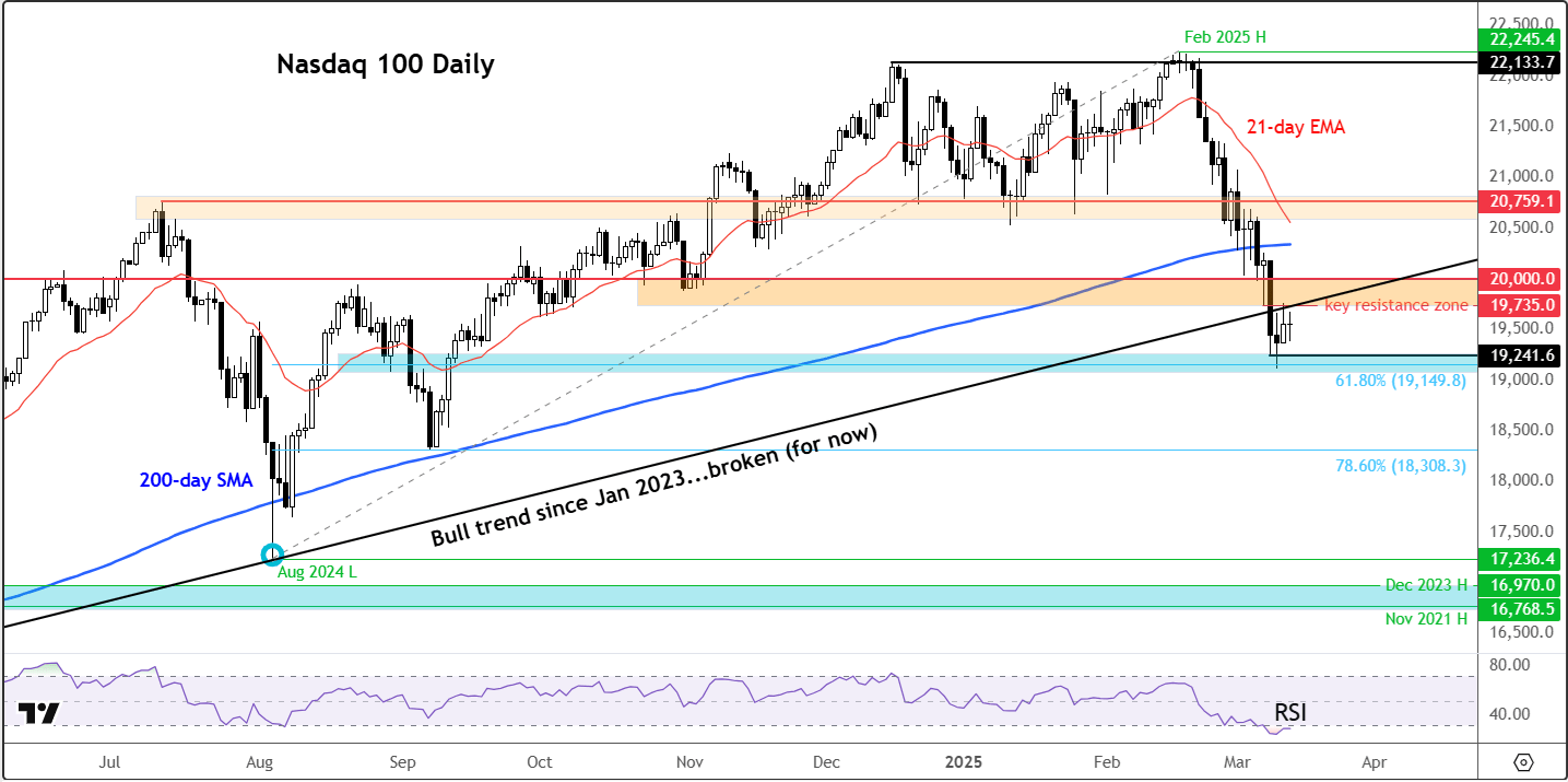 Nasdaq 100 forecast