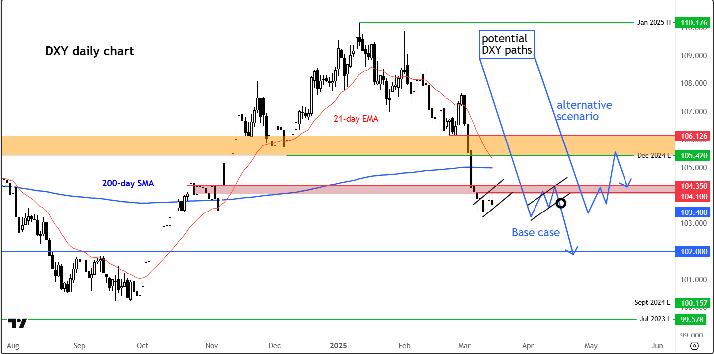 dollar forecast