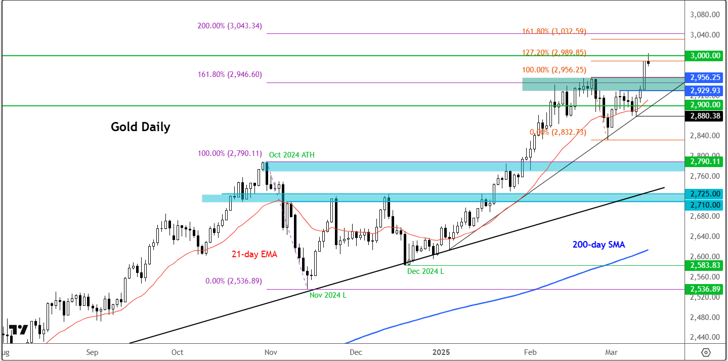 gold forecast