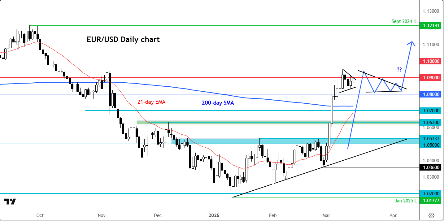 EUR/USD forecast
