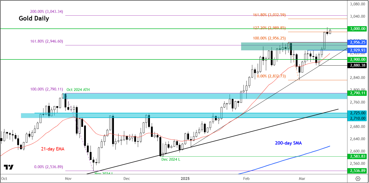 gold forecast