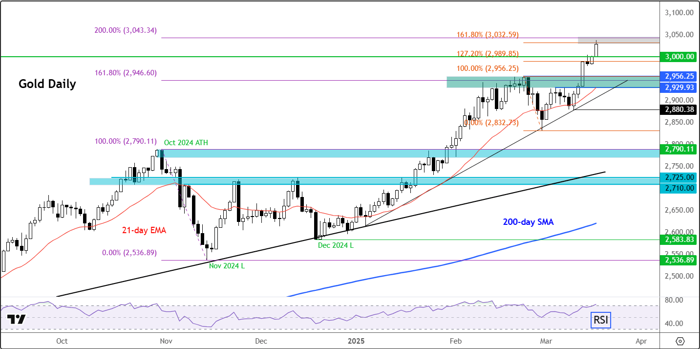 gold outlook