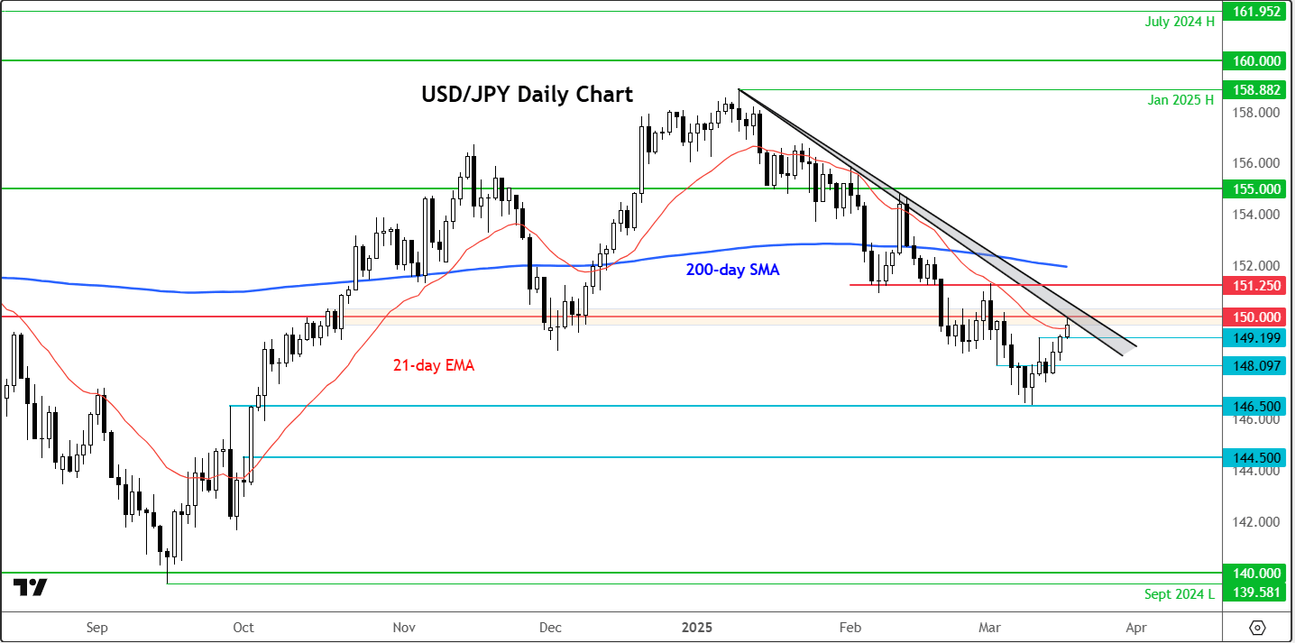 USD/JPY forecast