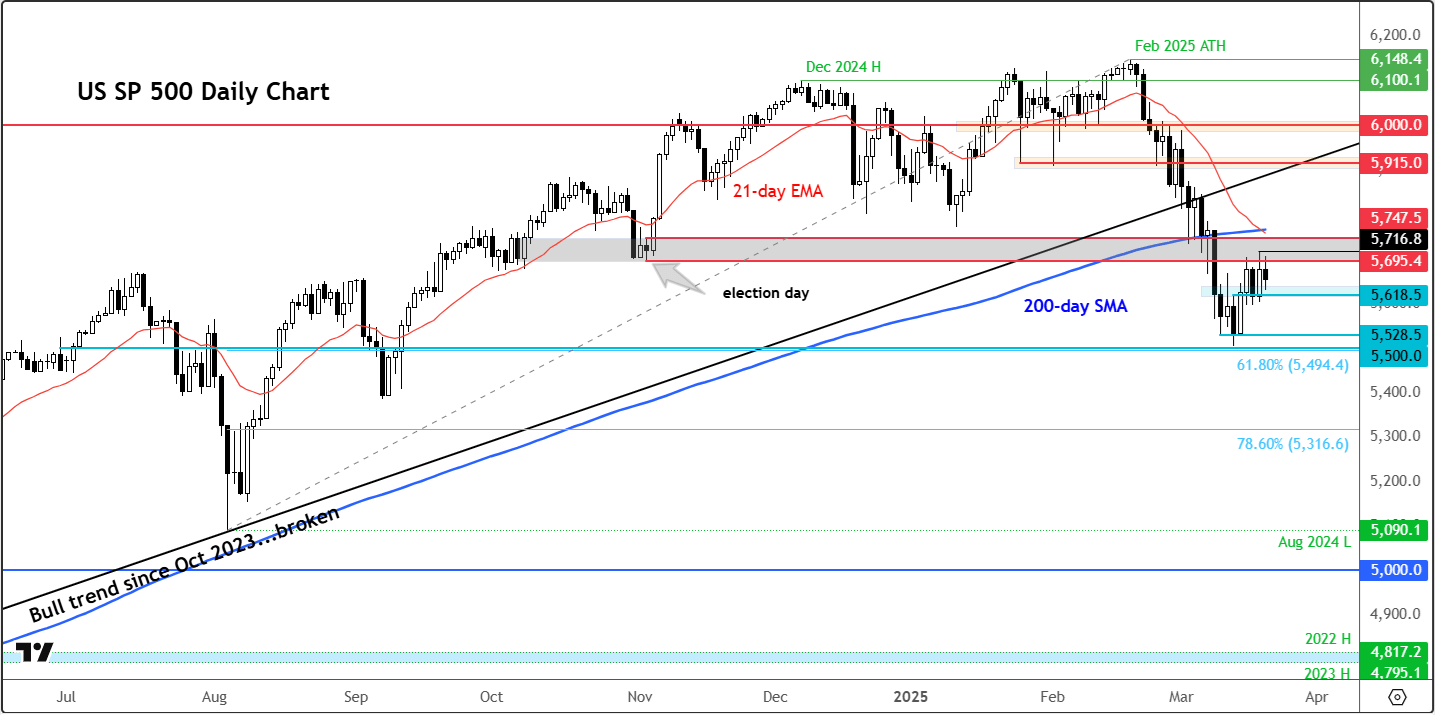 S&P 500 outlook