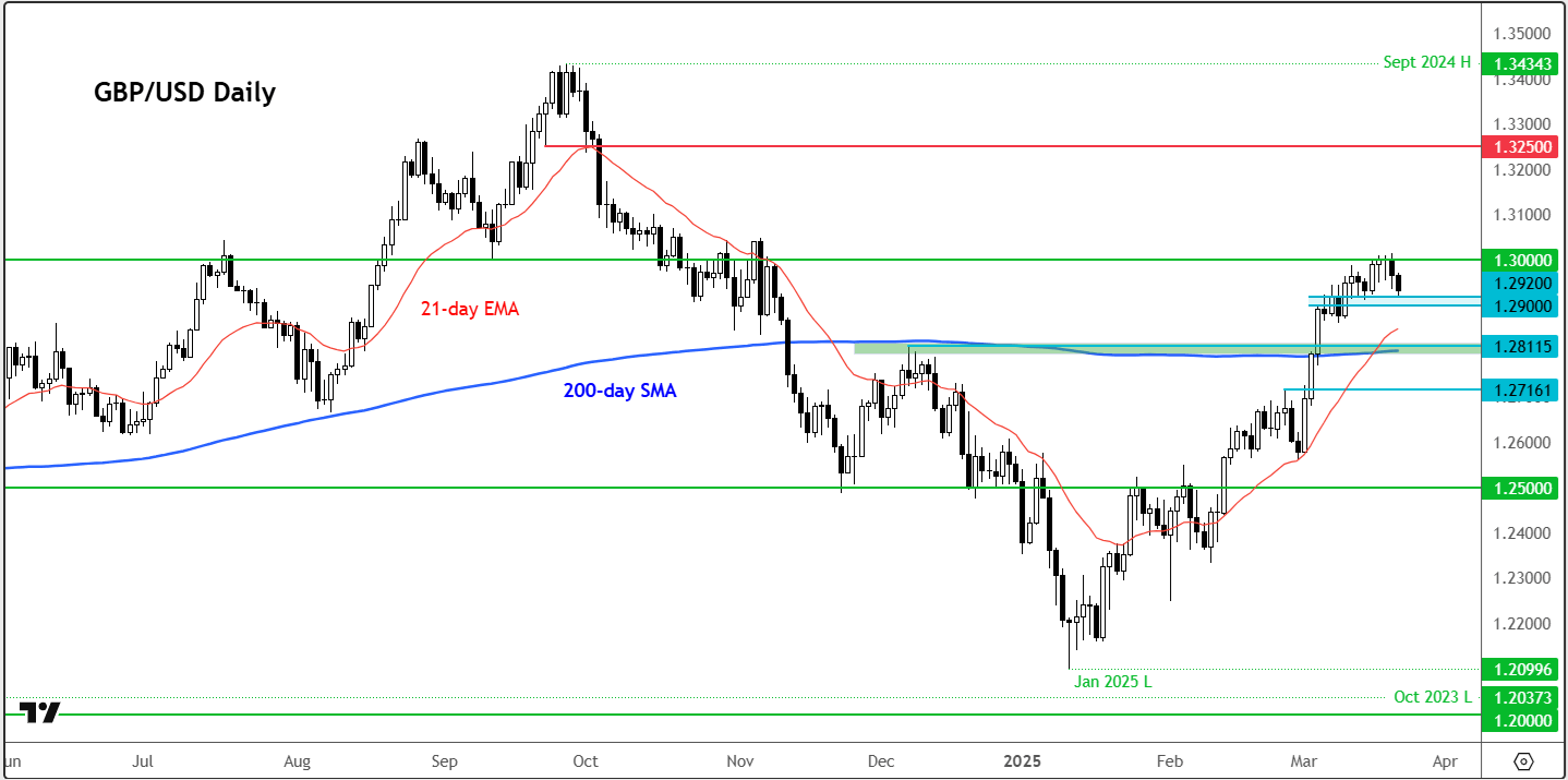 GBP/USD forecast
