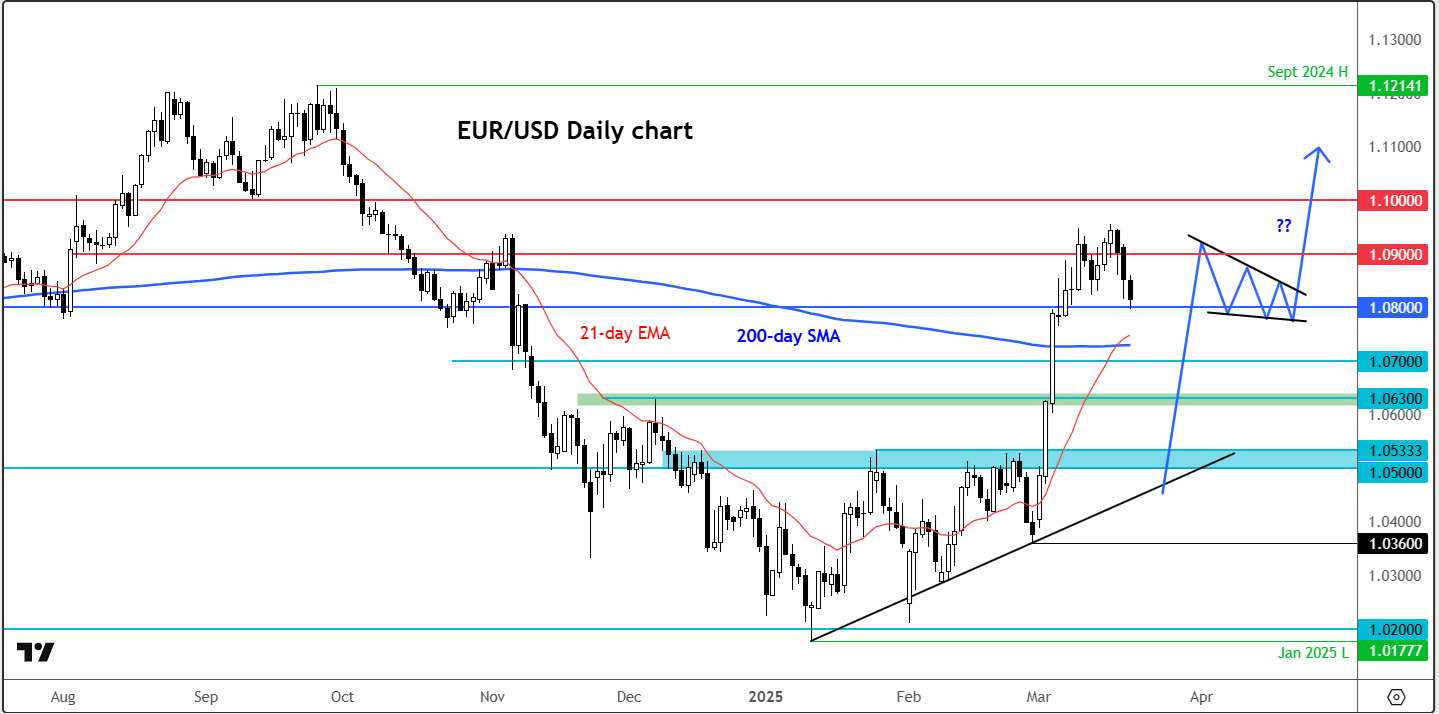 EUR/USD forecast