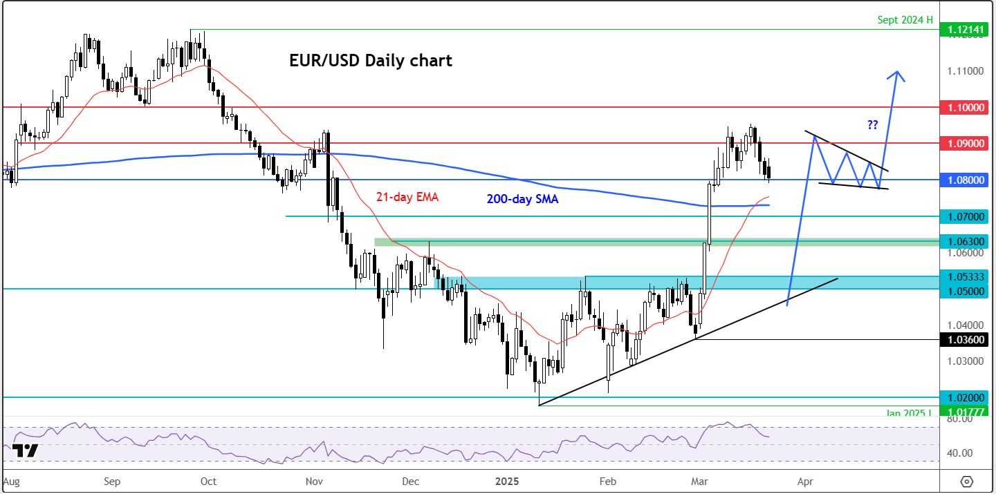 EUR/USD forecast