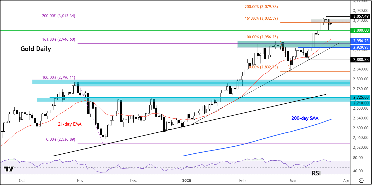 gold forecast