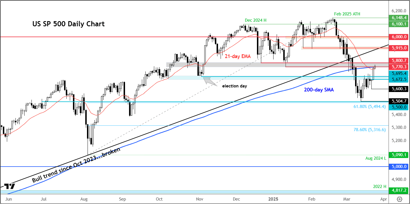S&P 500 analysis