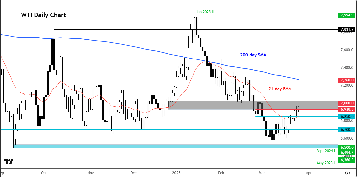 crude oil outlook