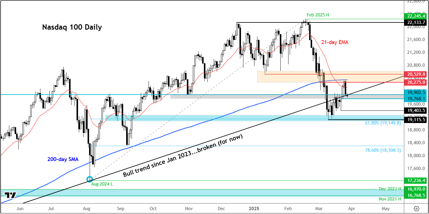Nasdaq 100 forecast
