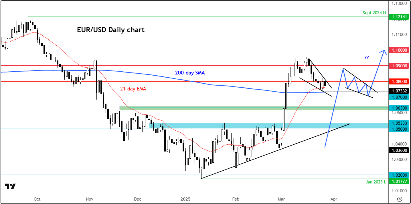 eur/usd outlook