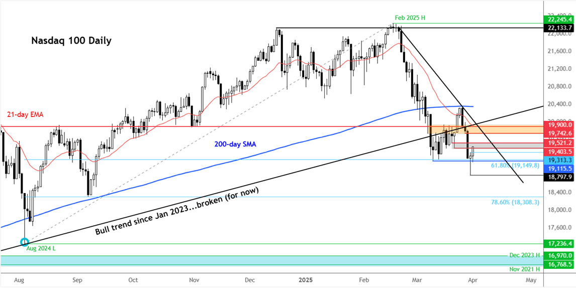 Nasdaq 100 forecast