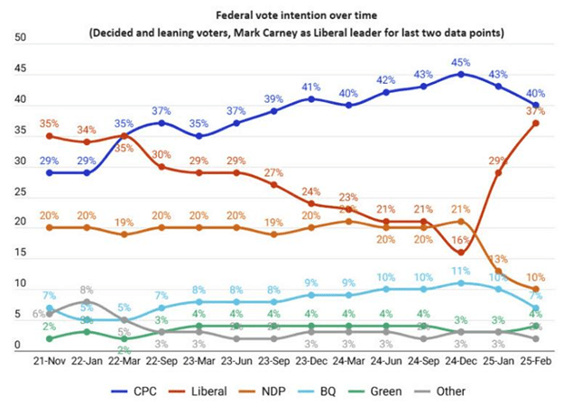 angus_redi_canadian_election_poll