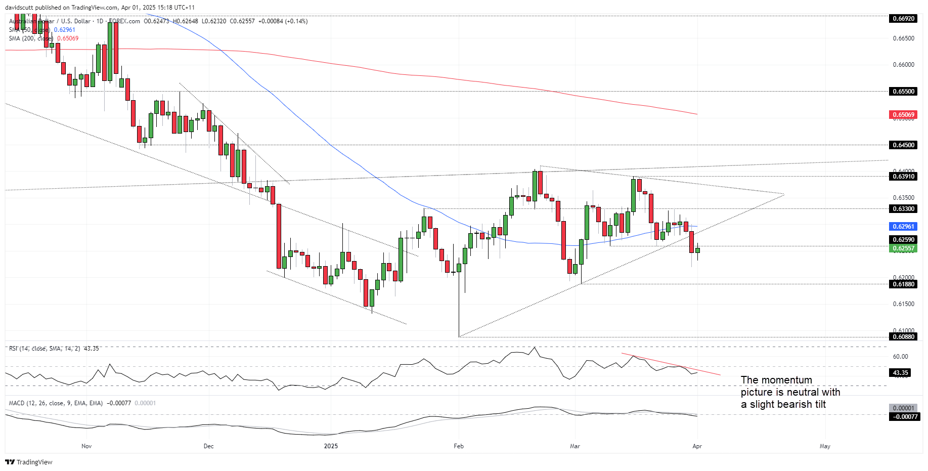 AUD Apr 1 2025