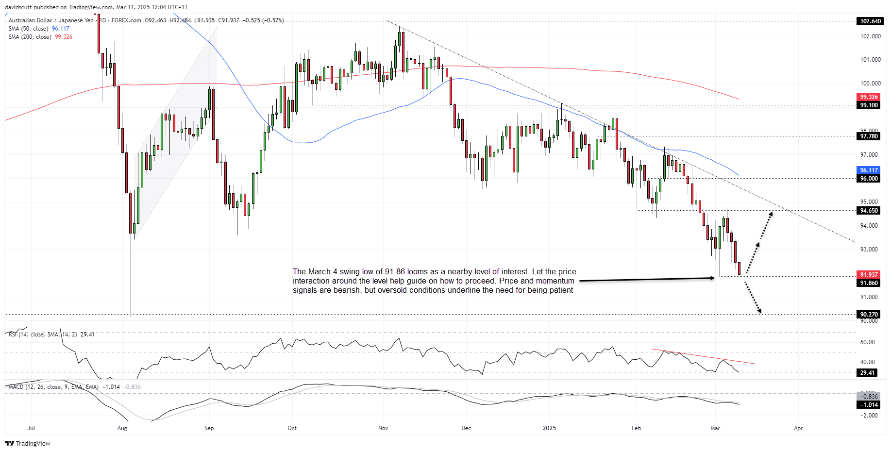 AUDJPY Mar 11 2025