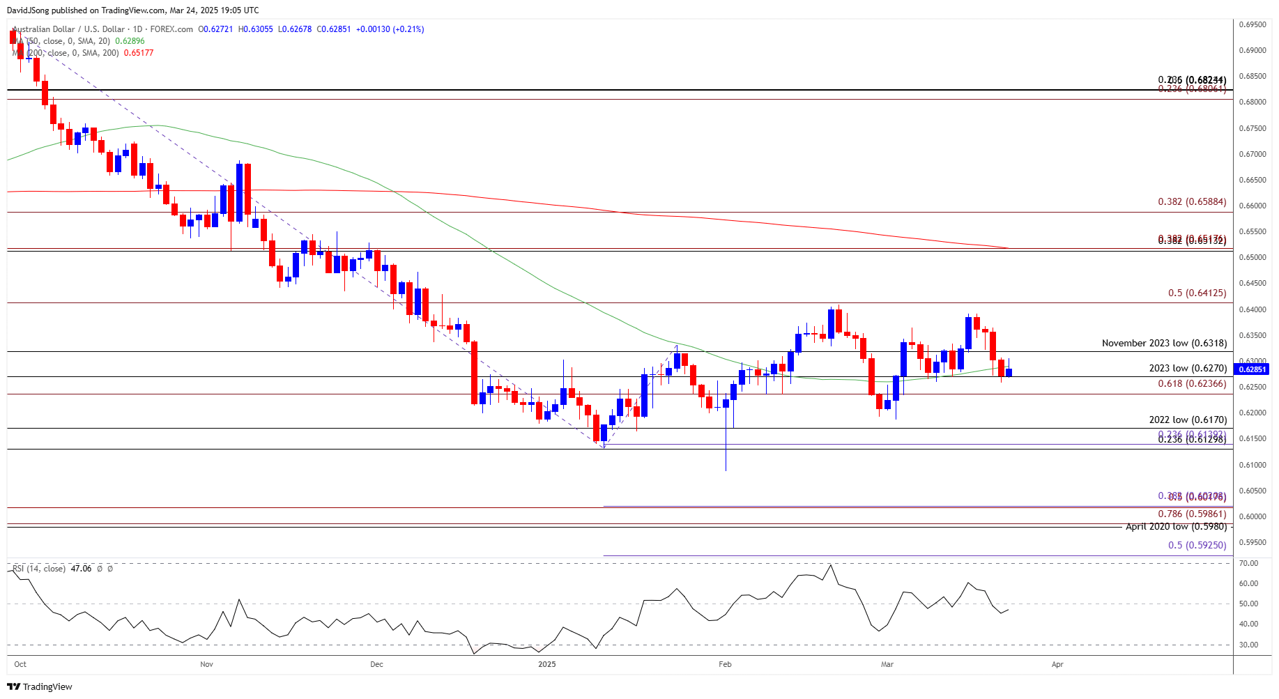 AUDUSD Daily Chart 03242025