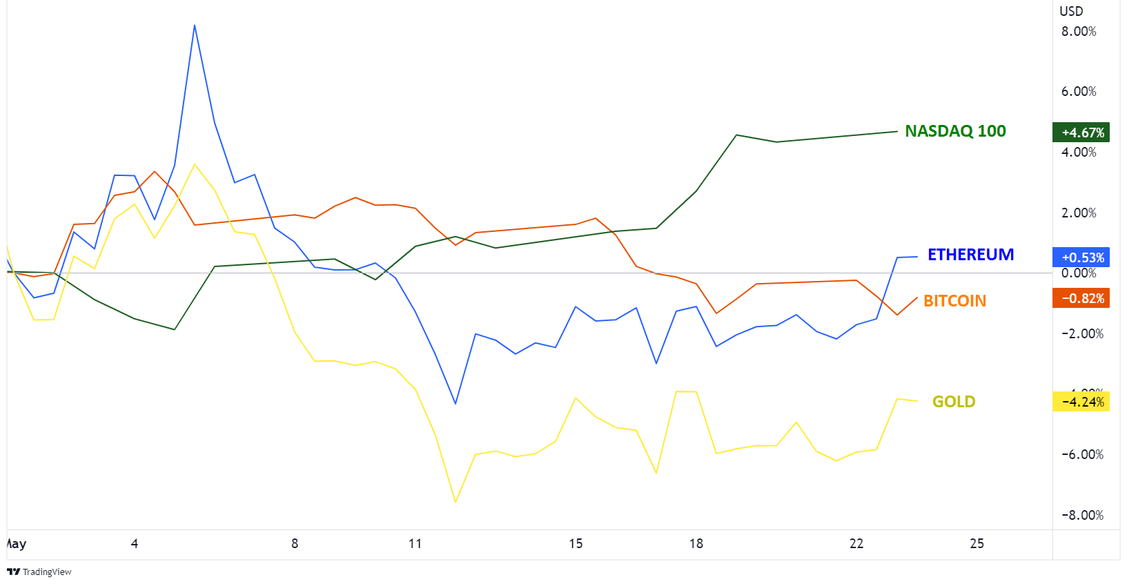 BITCOIN_VS_ETHEREUM_VS_GOLD_VS_NASDAQ100_05232023