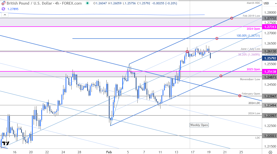 British Pound Price ChartGBPUSD 240minSterling v US Dollar Trade OutlookGBP USD Technical Forecast21