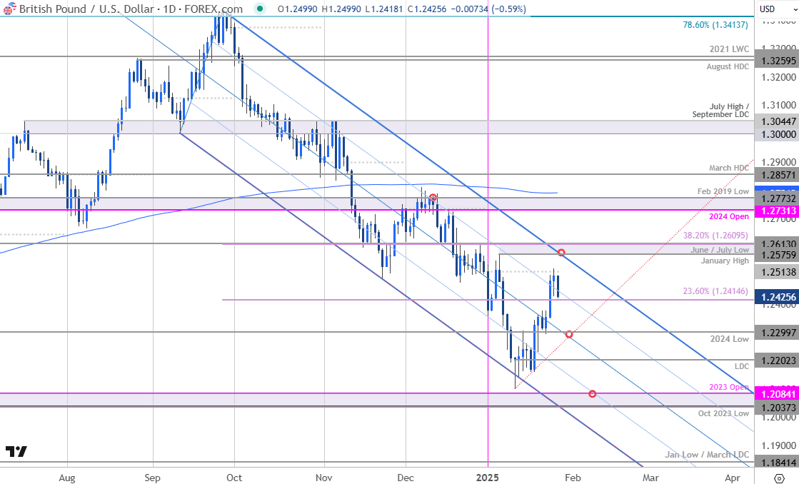 British Pound Price ChartGBPUSD DailySterling v US Dollar Trade OutlookGBP USD Technical Forecast128
